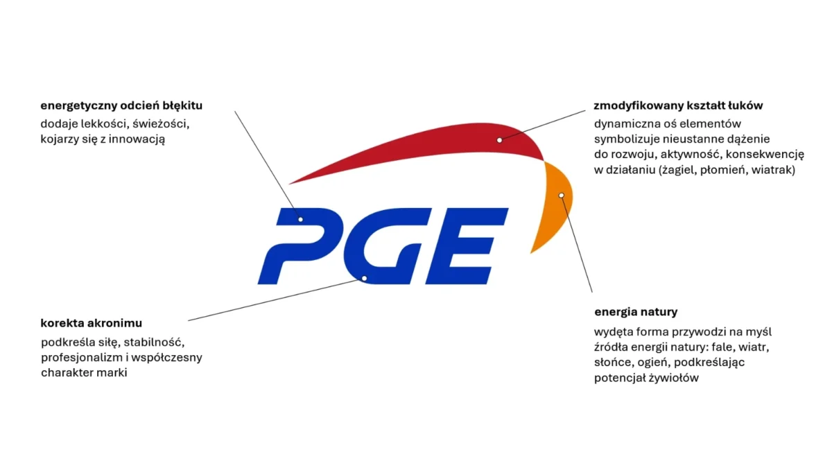 Nowe logo PGE: niebieski akronim z czerwonym i pomarańczowym łukiem, z opisem zmian