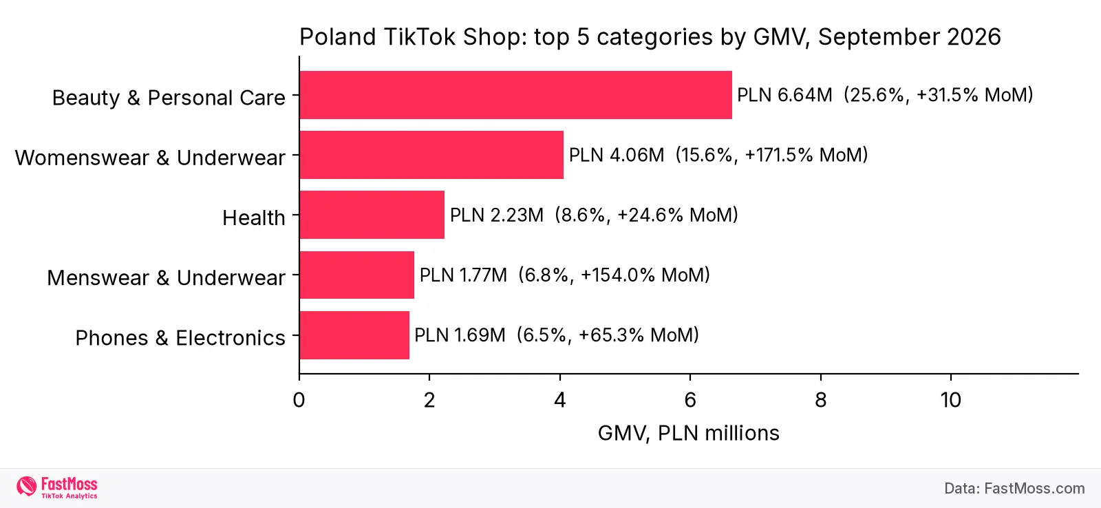 Wykres słupkowy pięciu największych kategorii TikTok Shop w Polsce we wrześniu 2026, kosmetyki 6,64 mln zł na czele